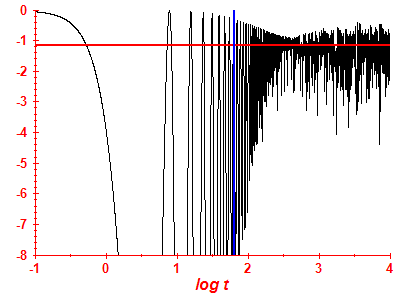 Survival probability log